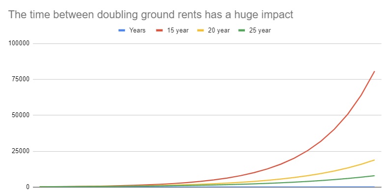 Doubling ground rent Clause