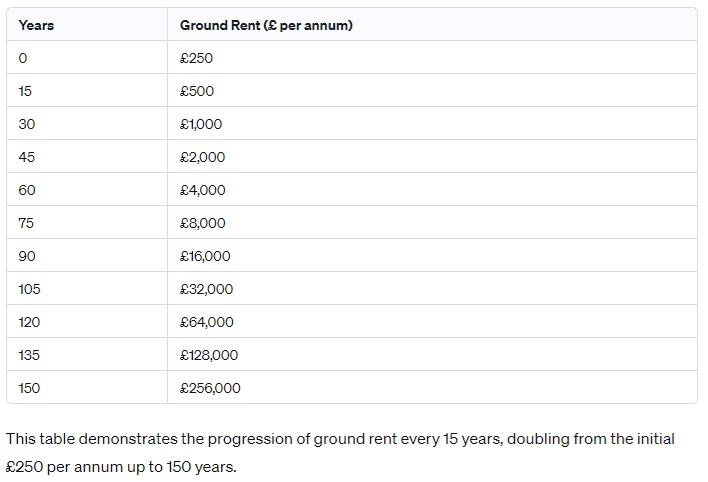 Doubling ground rent every 15 years