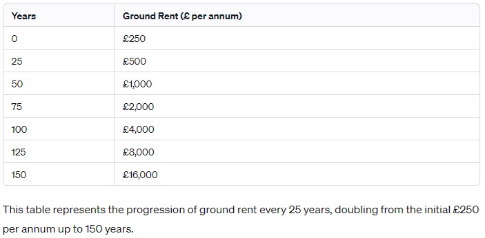 Doubling ground rent every 25 years