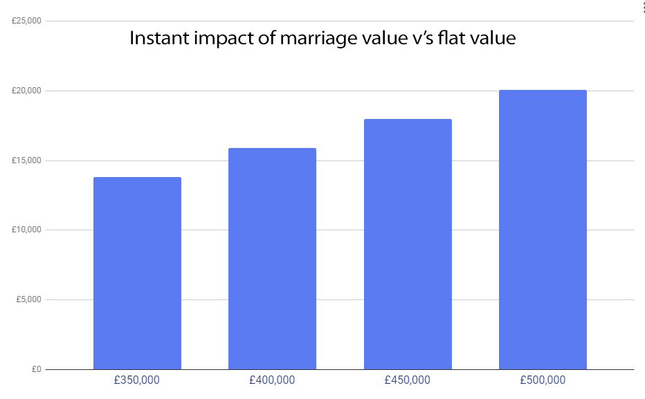 Marriage Value Impact