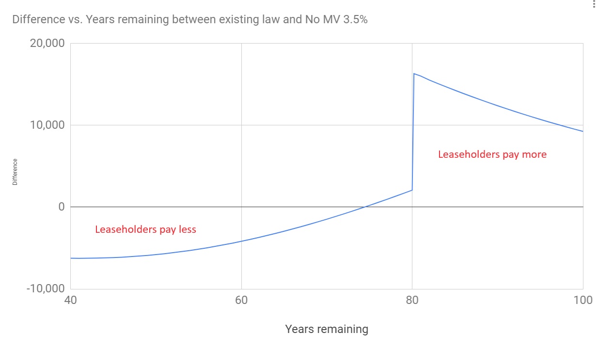 Are lease extensions getting more expensive