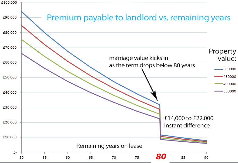 When To Extend A Lease Residential Flats